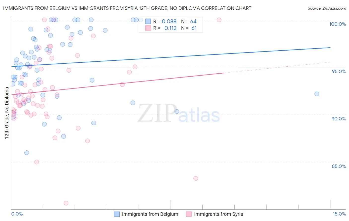 Immigrants from Belgium vs Immigrants from Syria 12th Grade, No Diploma