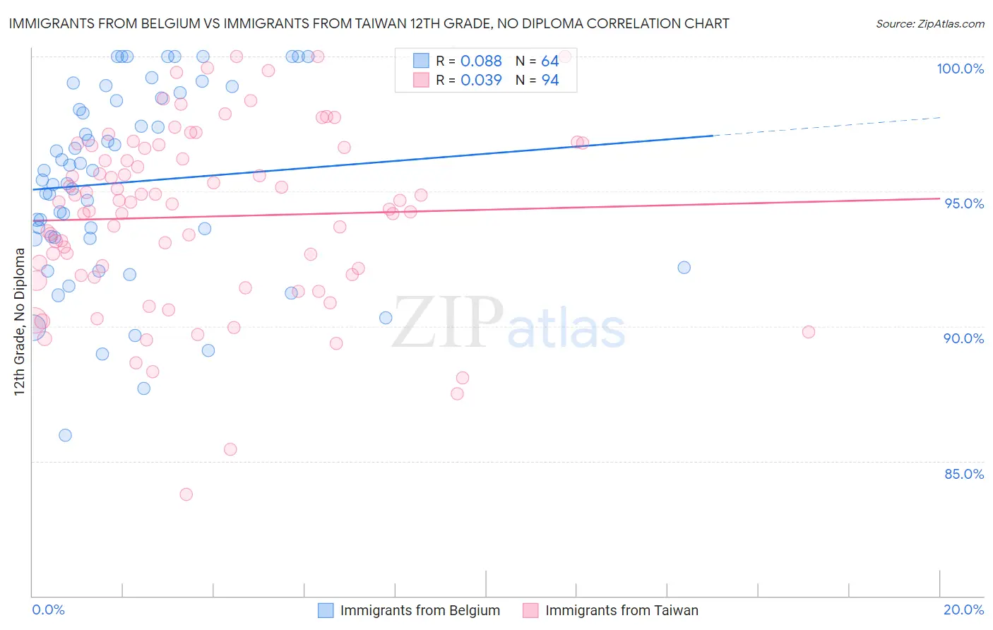 Immigrants from Belgium vs Immigrants from Taiwan 12th Grade, No Diploma