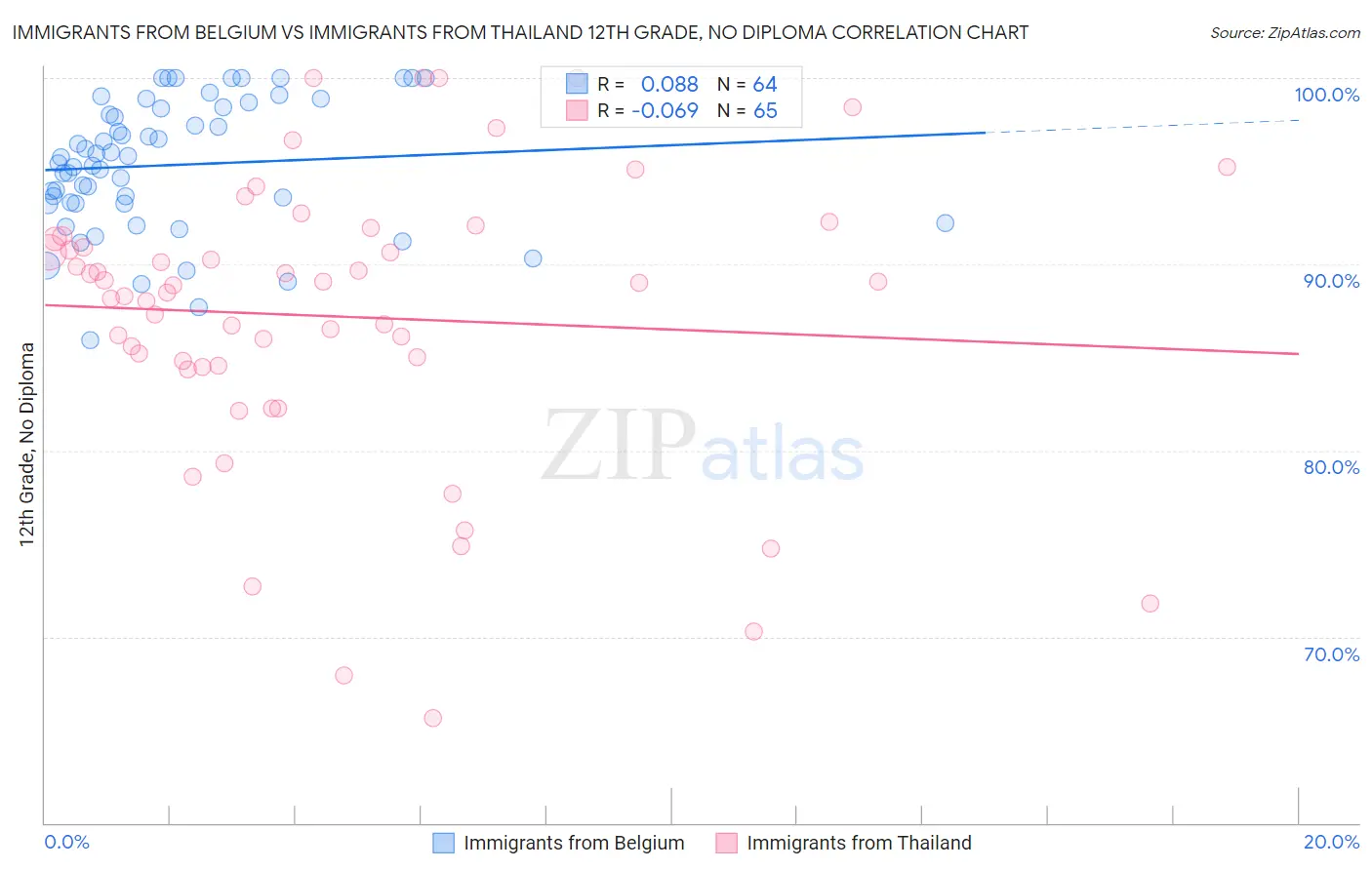 Immigrants from Belgium vs Immigrants from Thailand 12th Grade, No Diploma