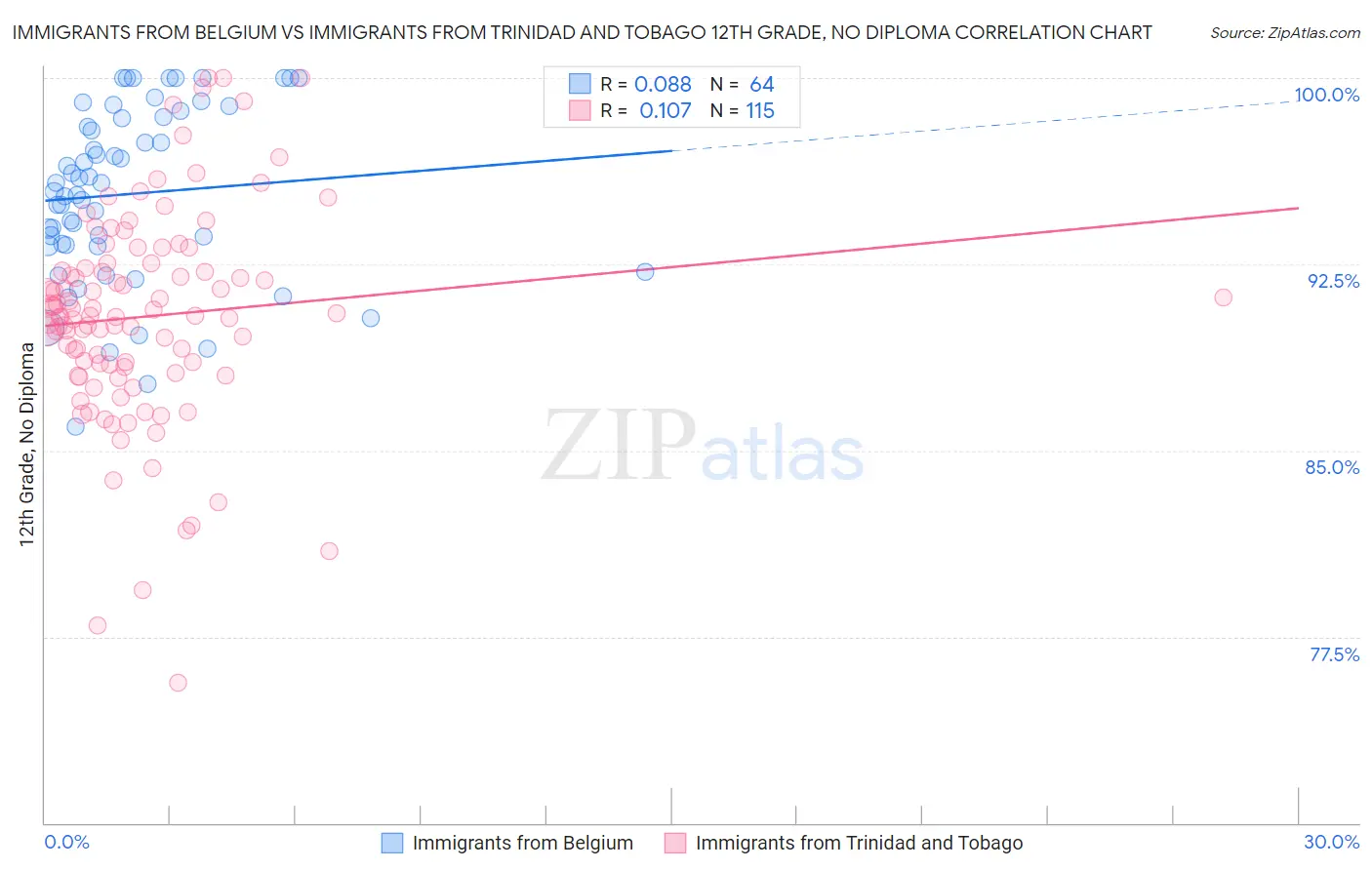 Immigrants from Belgium vs Immigrants from Trinidad and Tobago 12th Grade, No Diploma