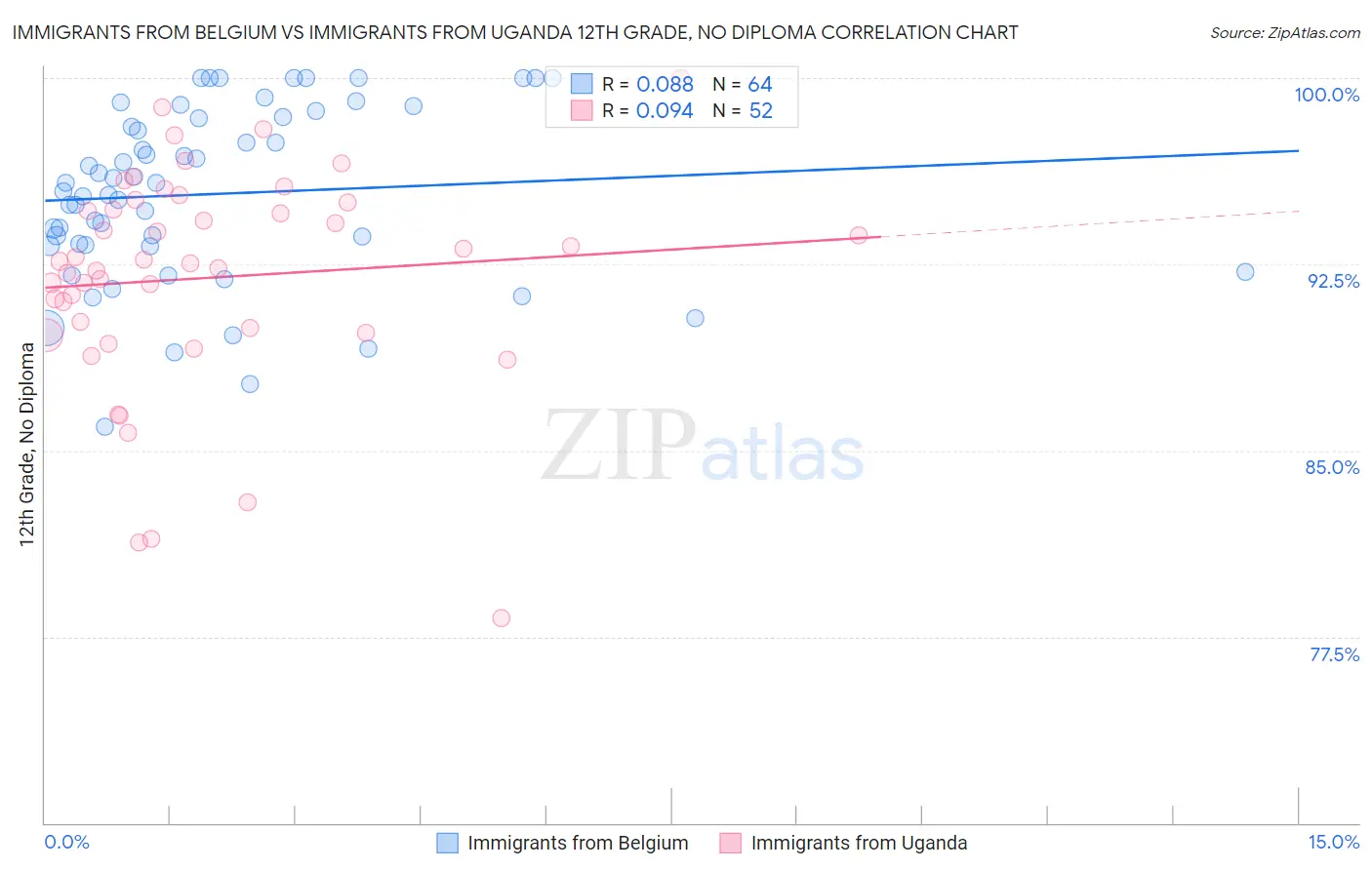 Immigrants from Belgium vs Immigrants from Uganda 12th Grade, No Diploma