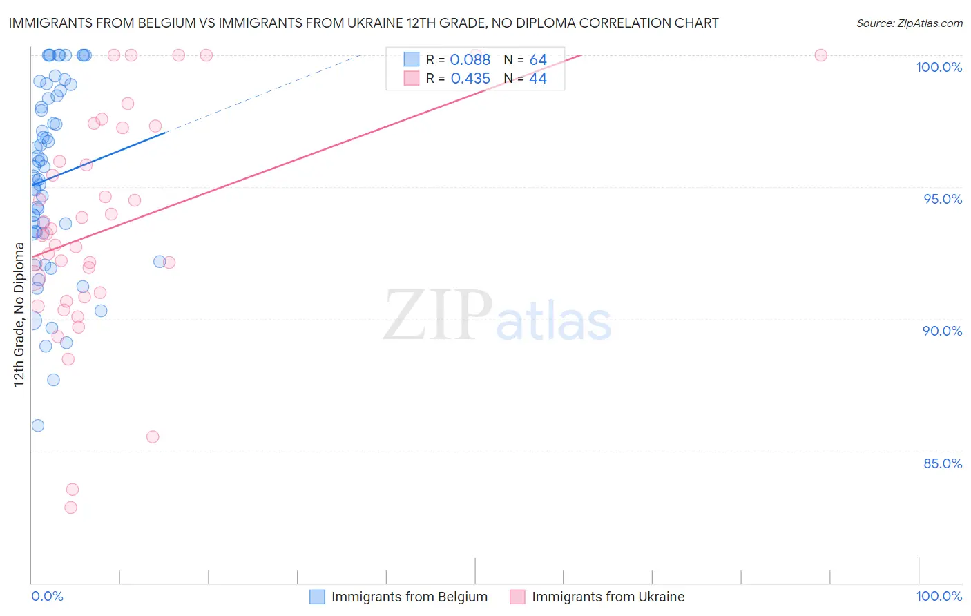 Immigrants from Belgium vs Immigrants from Ukraine 12th Grade, No Diploma