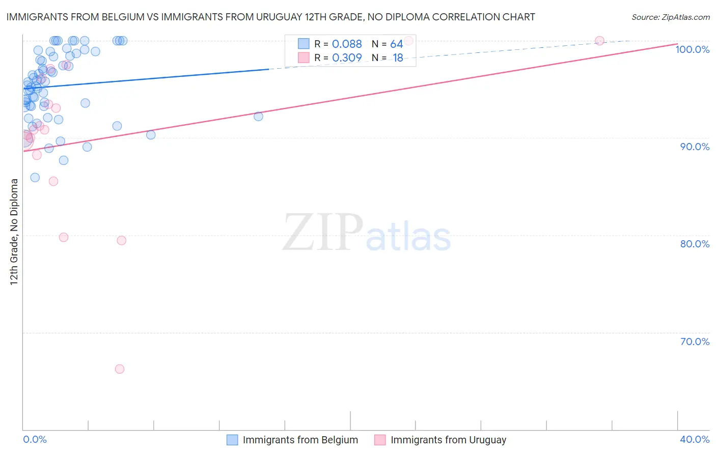 Immigrants from Belgium vs Immigrants from Uruguay 12th Grade, No Diploma