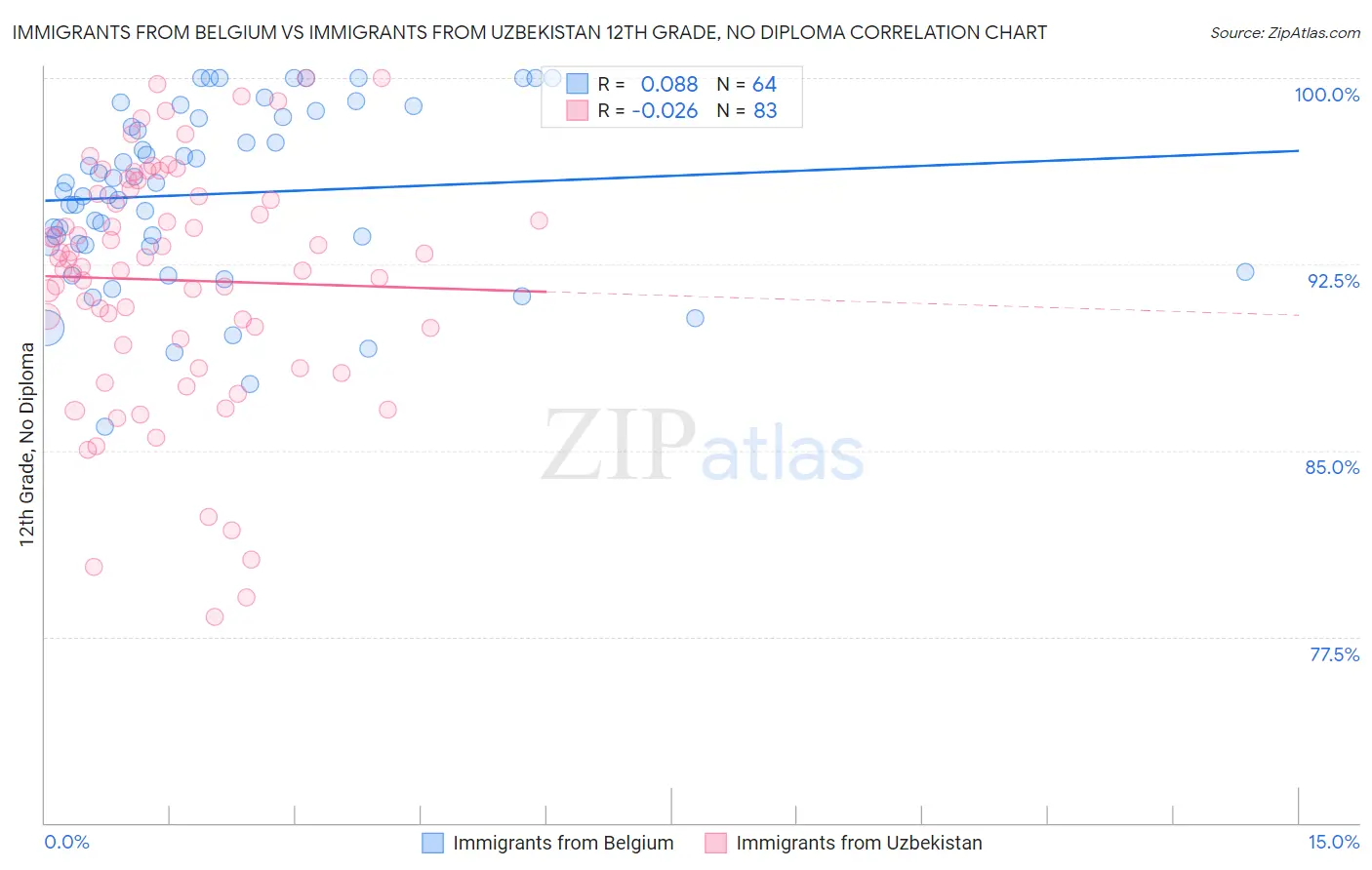 Immigrants from Belgium vs Immigrants from Uzbekistan 12th Grade, No Diploma