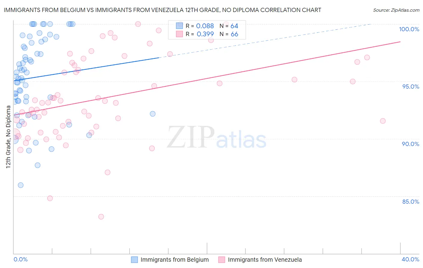 Immigrants from Belgium vs Immigrants from Venezuela 12th Grade, No Diploma