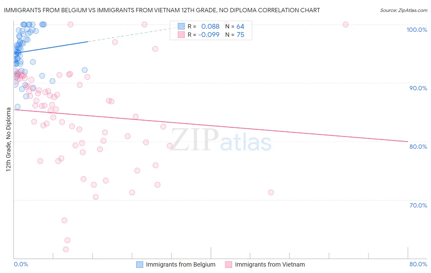 Immigrants from Belgium vs Immigrants from Vietnam 12th Grade, No Diploma