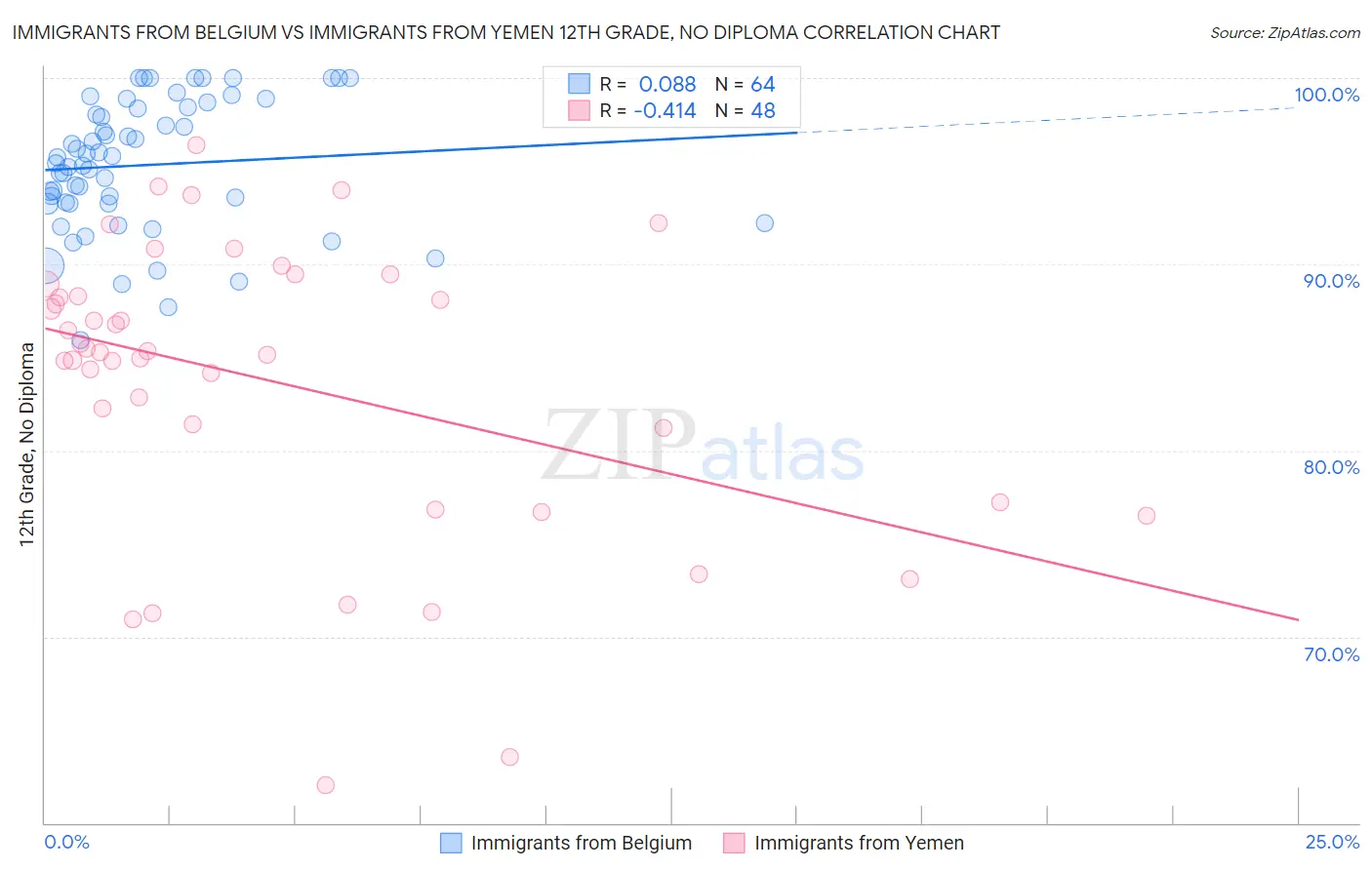 Immigrants from Belgium vs Immigrants from Yemen 12th Grade, No Diploma