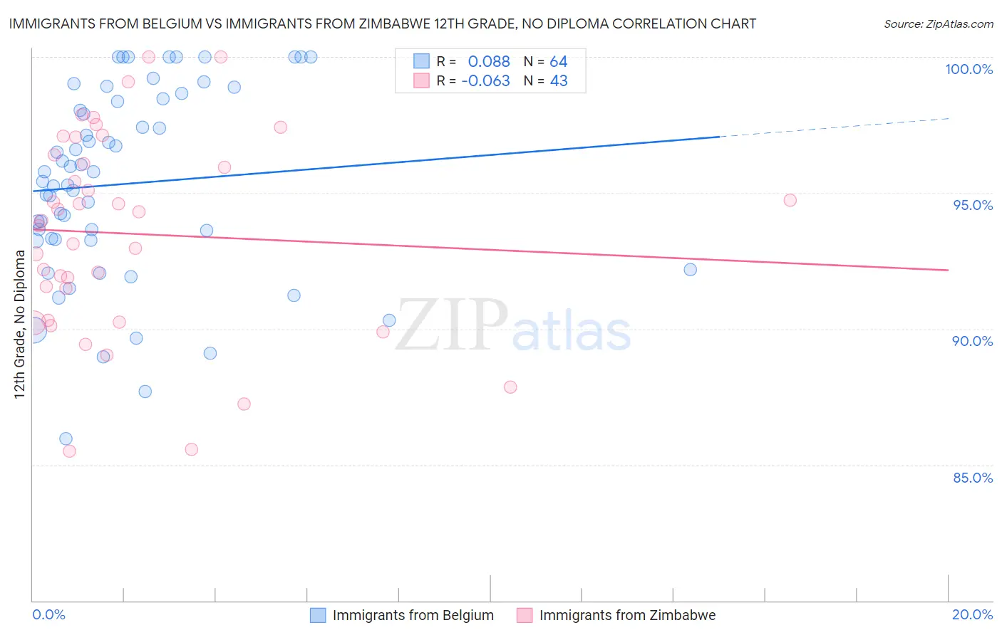 Immigrants from Belgium vs Immigrants from Zimbabwe 12th Grade, No Diploma