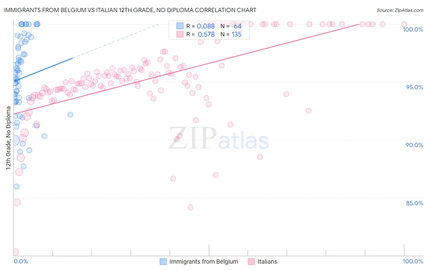 Immigrants from Belgium vs Italian 12th Grade, No Diploma