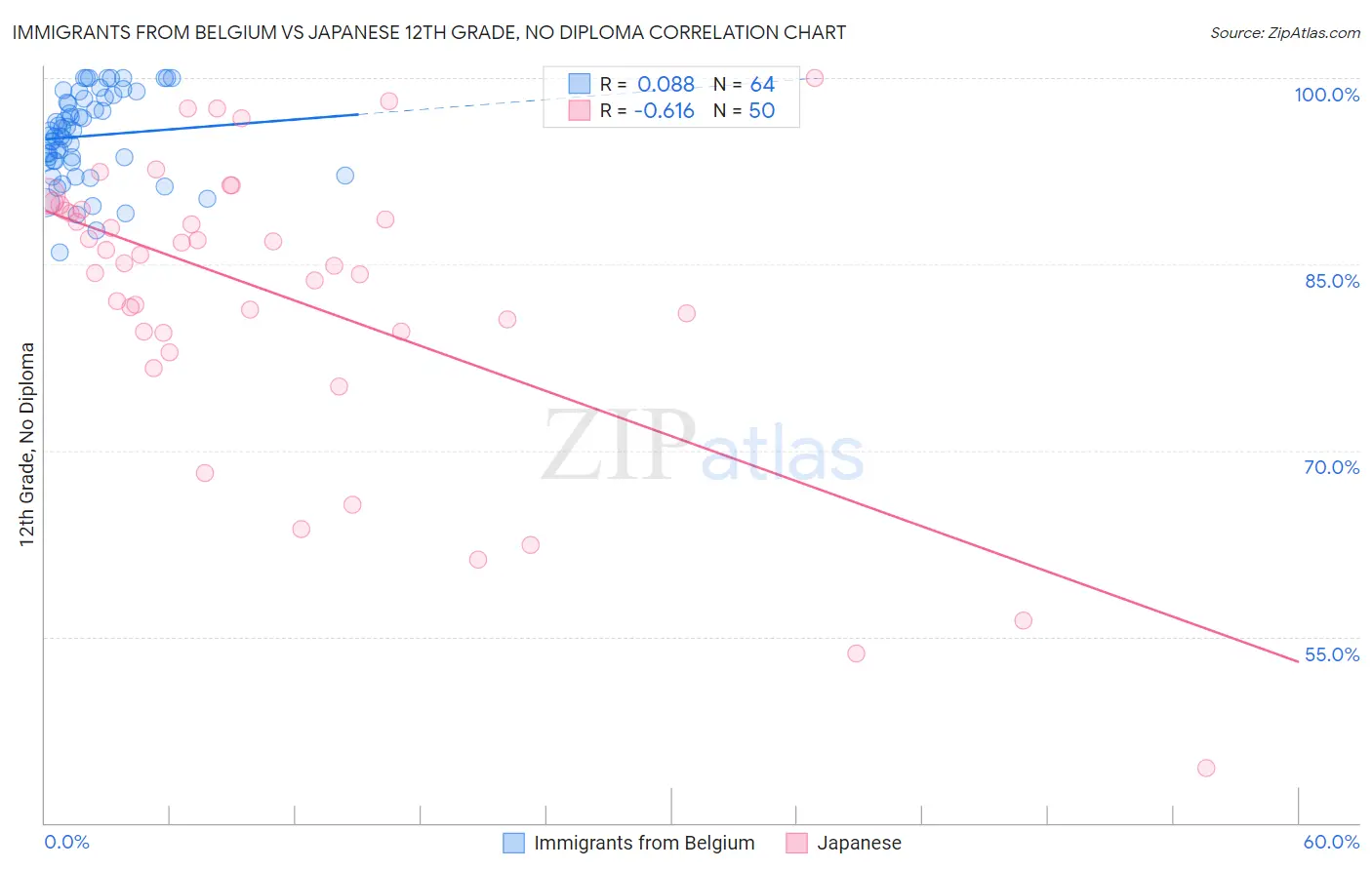 Immigrants from Belgium vs Japanese 12th Grade, No Diploma