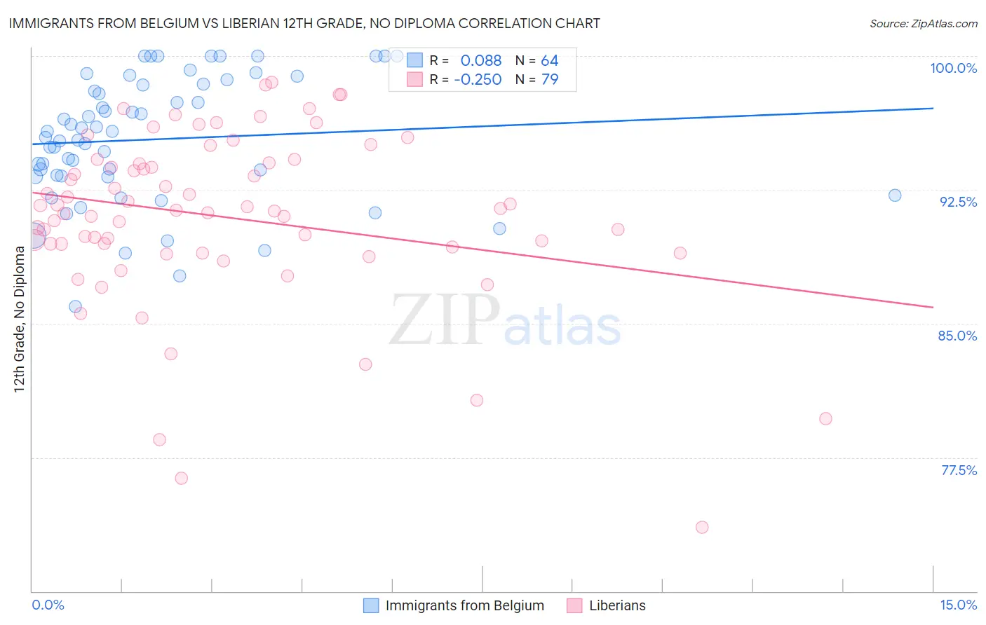 Immigrants from Belgium vs Liberian 12th Grade, No Diploma