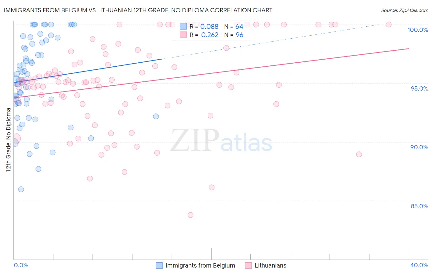 Immigrants from Belgium vs Lithuanian 12th Grade, No Diploma