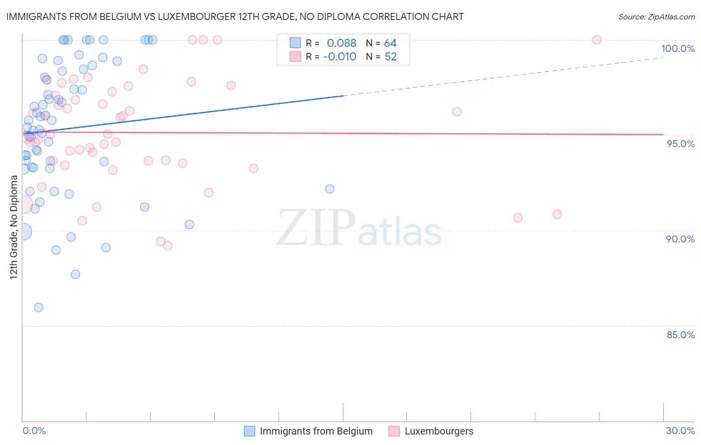 Immigrants from Belgium vs Luxembourger 12th Grade, No Diploma