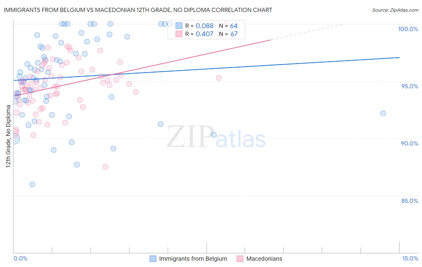 Immigrants from Belgium vs Macedonian 12th Grade, No Diploma