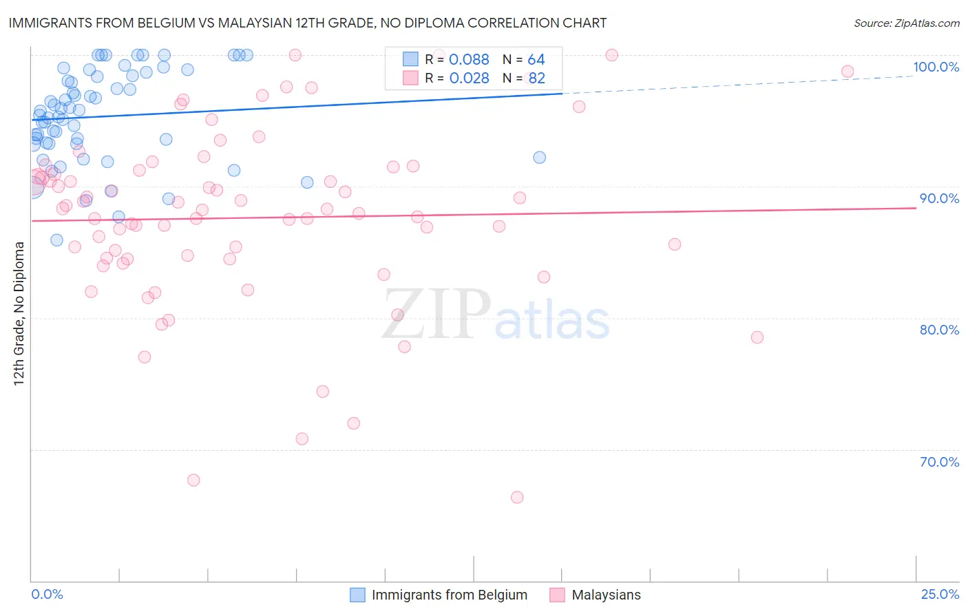 Immigrants from Belgium vs Malaysian 12th Grade, No Diploma
