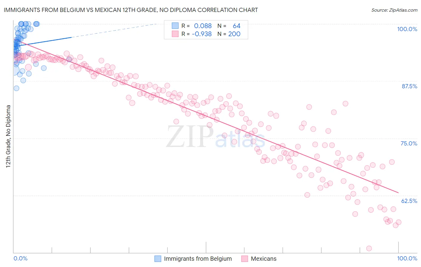 Immigrants from Belgium vs Mexican 12th Grade, No Diploma