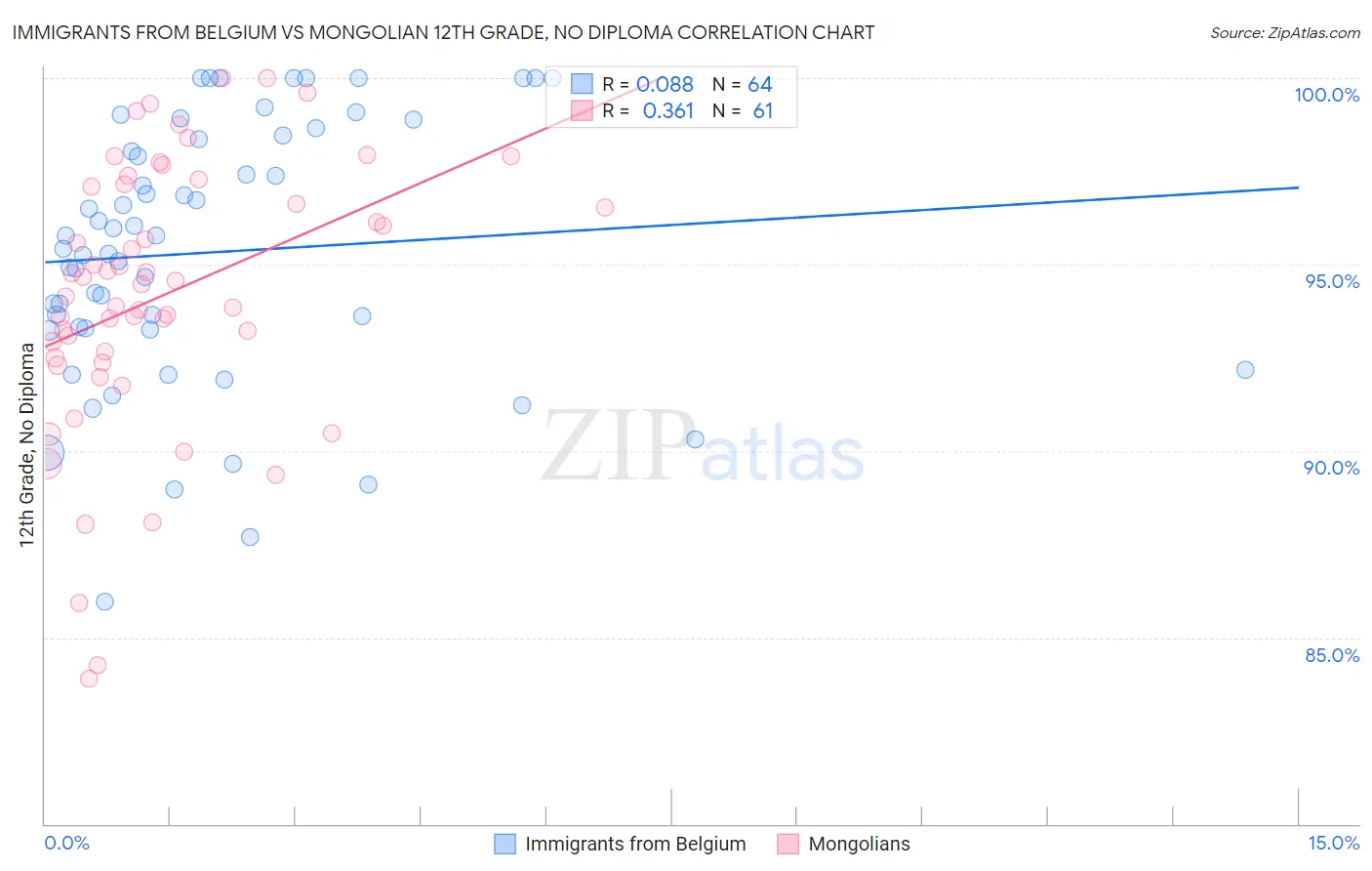 Immigrants from Belgium vs Mongolian 12th Grade, No Diploma