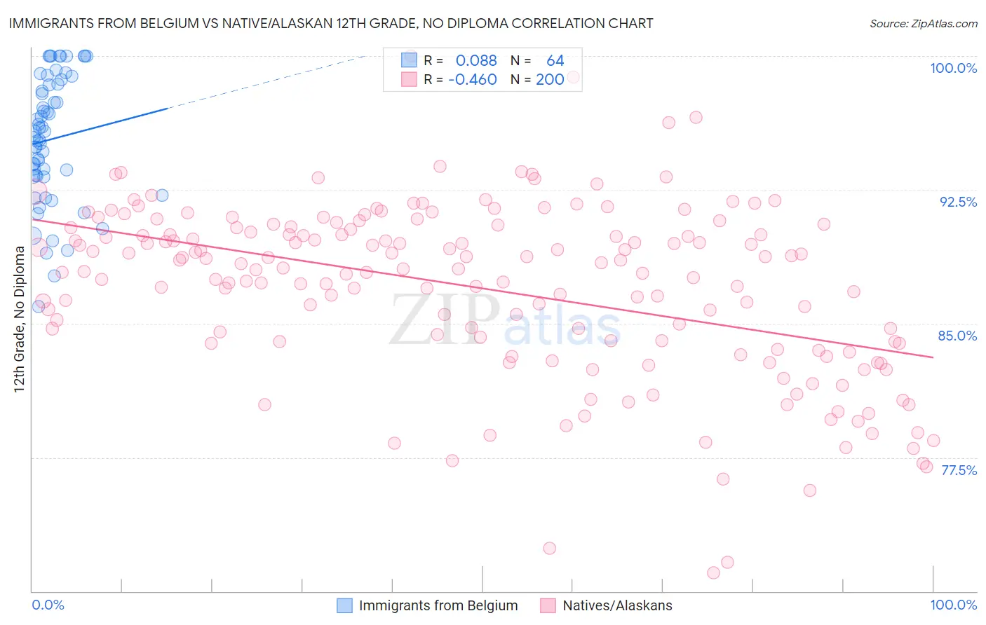 Immigrants from Belgium vs Native/Alaskan 12th Grade, No Diploma