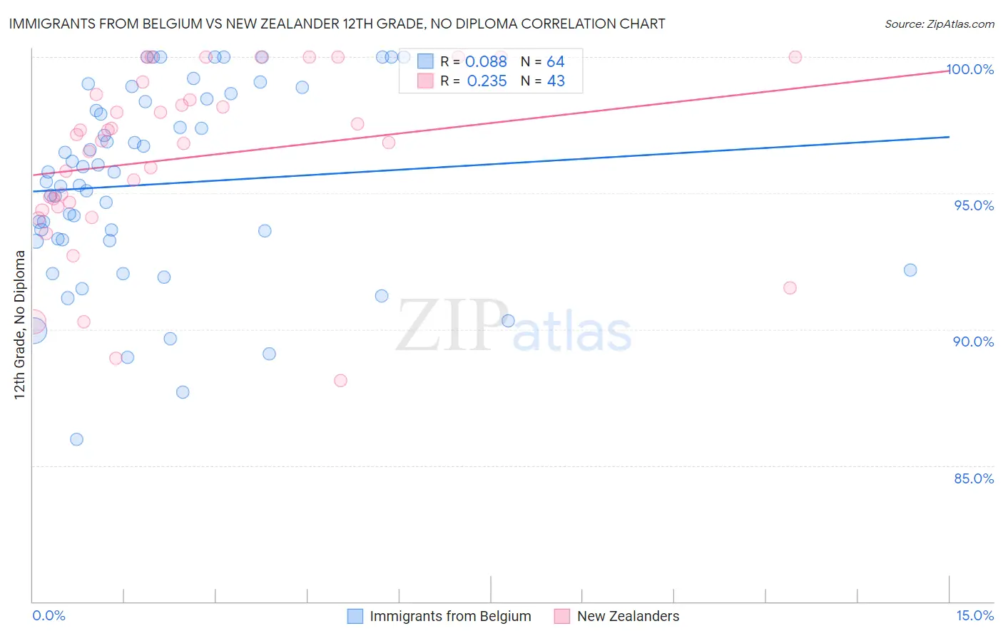 Immigrants from Belgium vs New Zealander 12th Grade, No Diploma