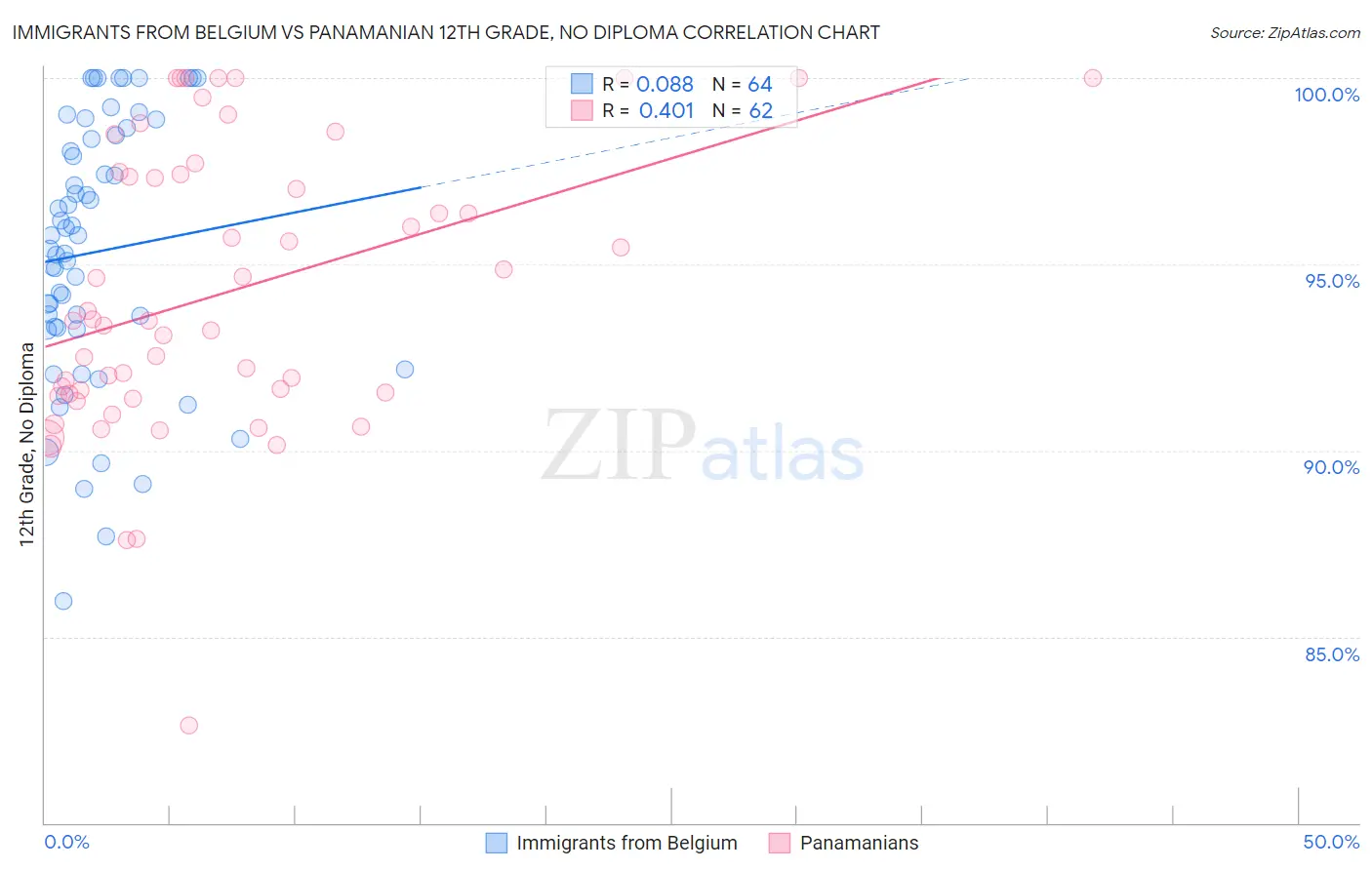 Immigrants from Belgium vs Panamanian 12th Grade, No Diploma