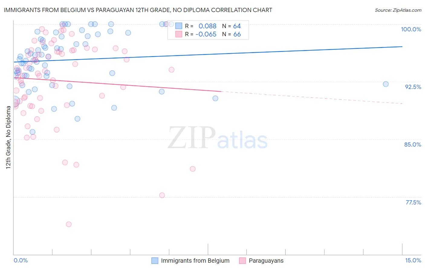 Immigrants from Belgium vs Paraguayan 12th Grade, No Diploma
