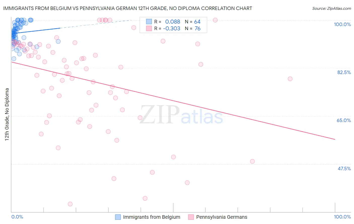 Immigrants from Belgium vs Pennsylvania German 12th Grade, No Diploma