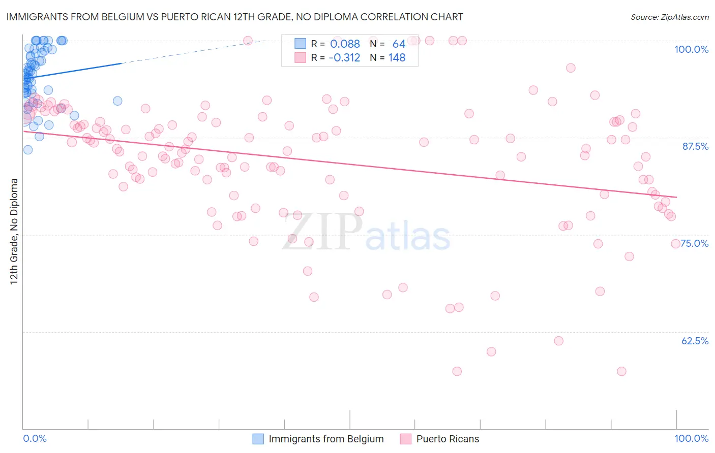 Immigrants from Belgium vs Puerto Rican 12th Grade, No Diploma