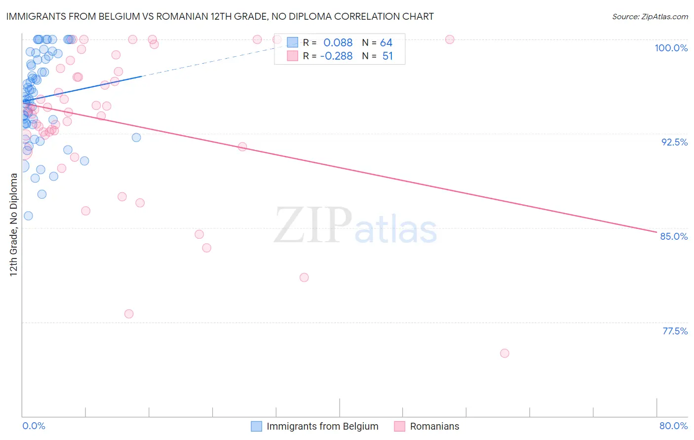 Immigrants from Belgium vs Romanian 12th Grade, No Diploma