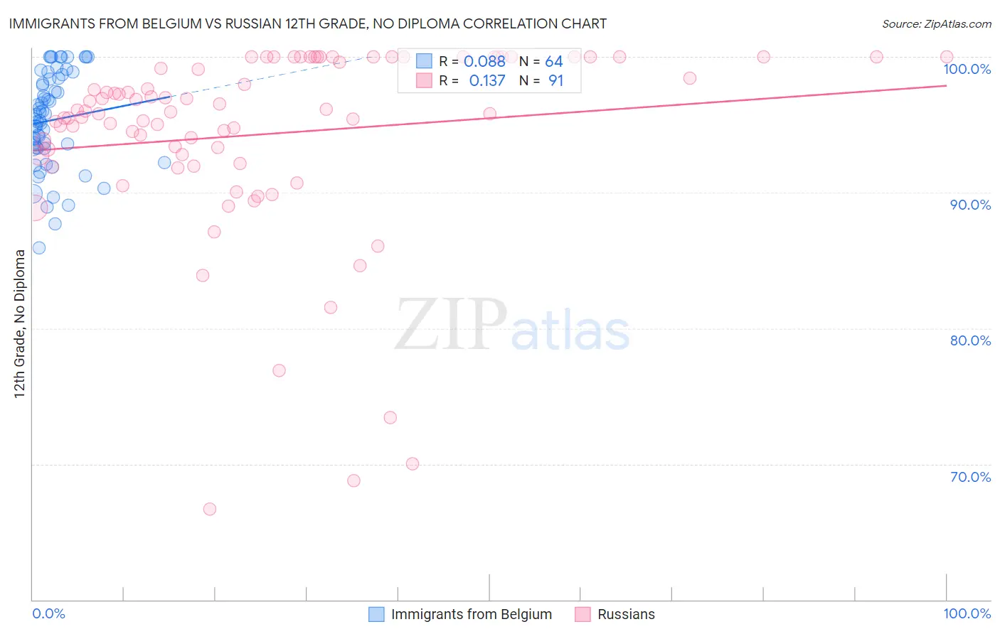 Immigrants from Belgium vs Russian 12th Grade, No Diploma