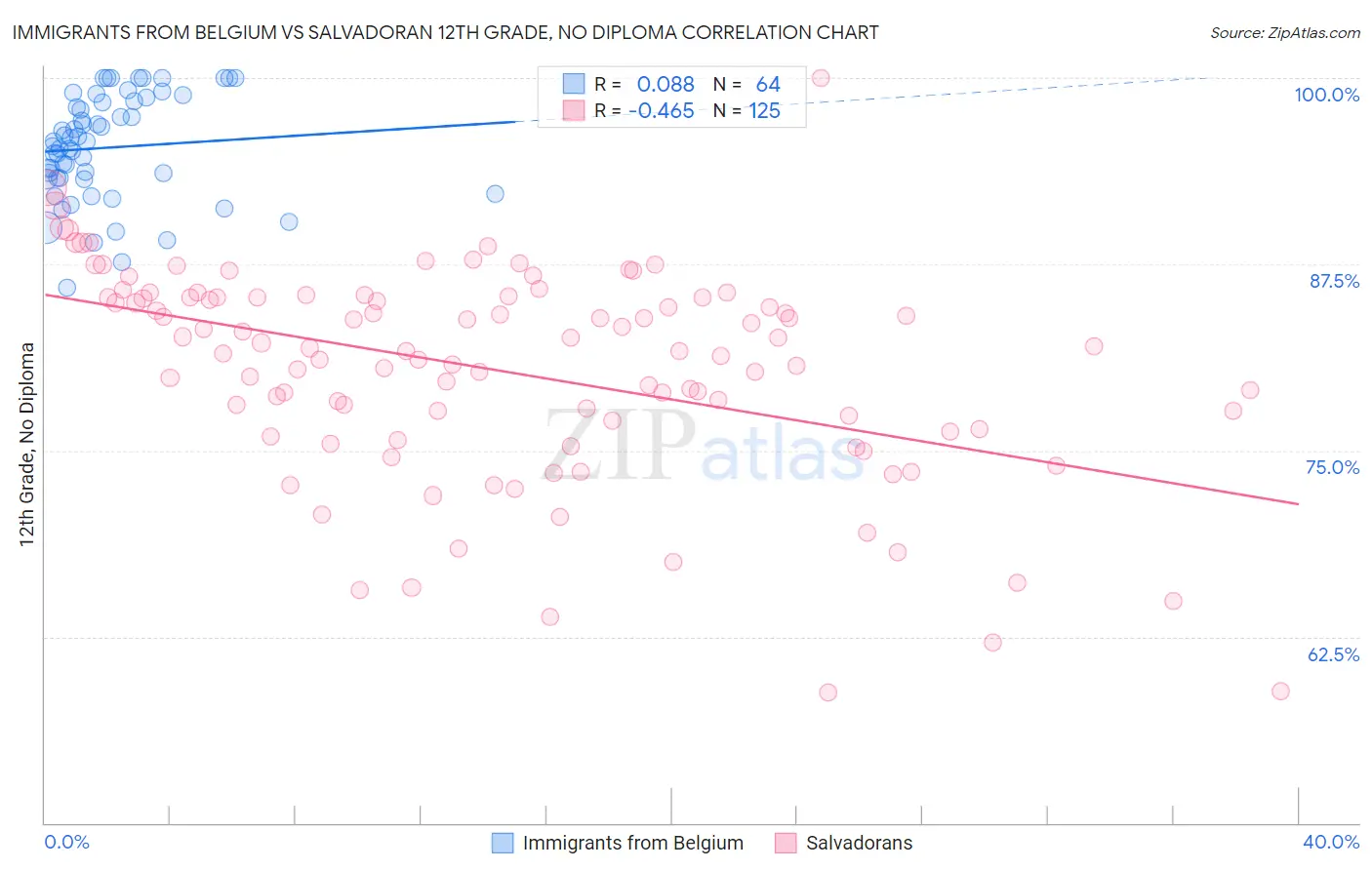 Immigrants from Belgium vs Salvadoran 12th Grade, No Diploma