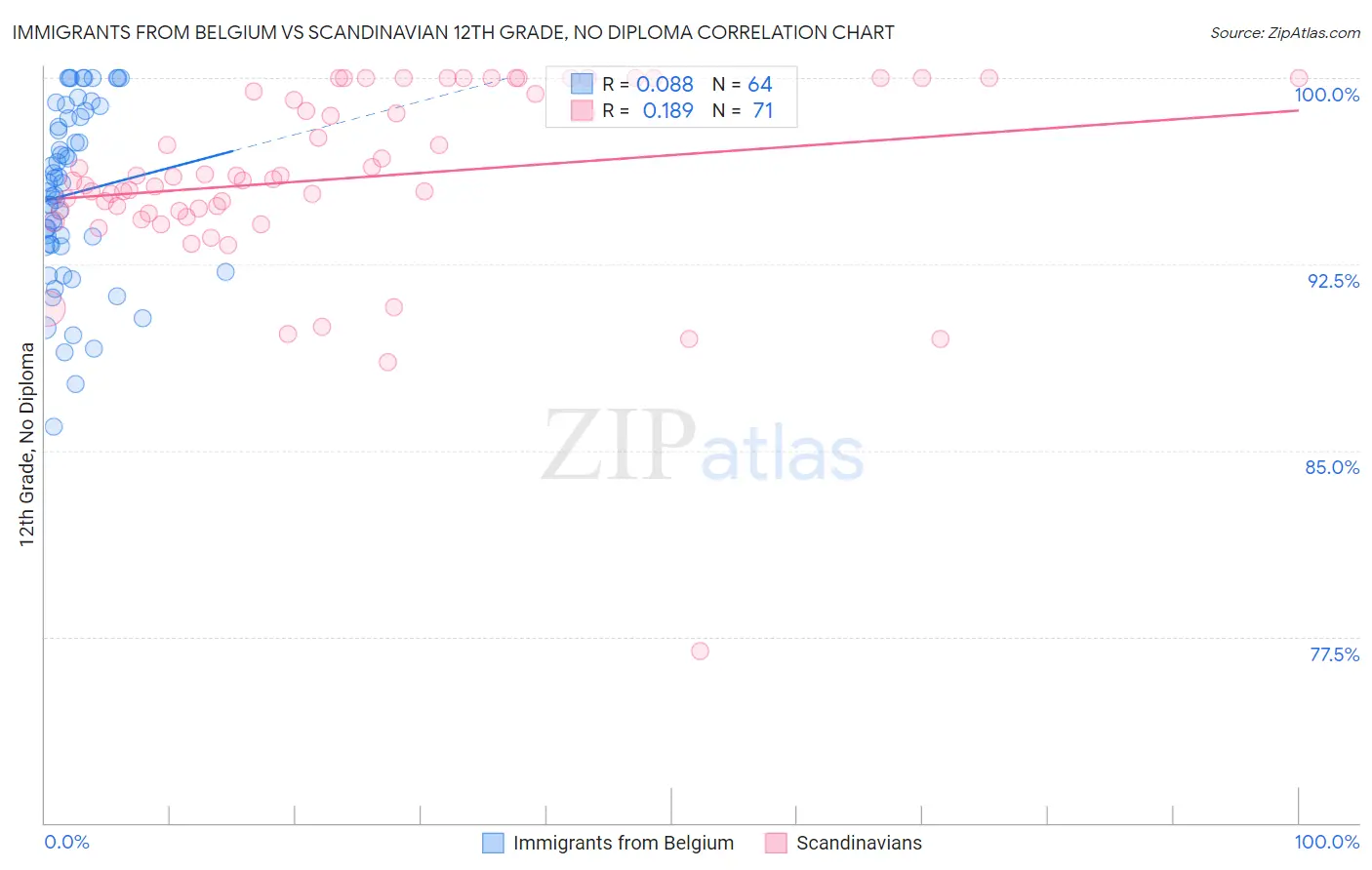 Immigrants from Belgium vs Scandinavian 12th Grade, No Diploma