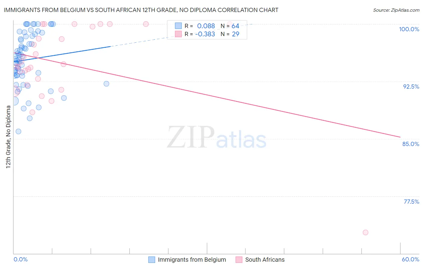Immigrants from Belgium vs South African 12th Grade, No Diploma