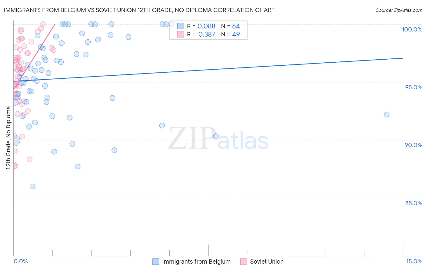 Immigrants from Belgium vs Soviet Union 12th Grade, No Diploma