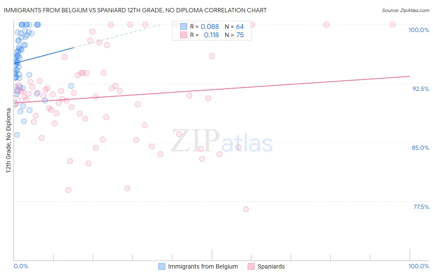 Immigrants from Belgium vs Spaniard 12th Grade, No Diploma