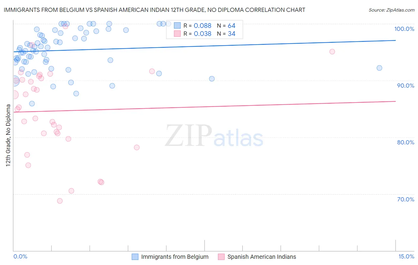 Immigrants from Belgium vs Spanish American Indian 12th Grade, No Diploma