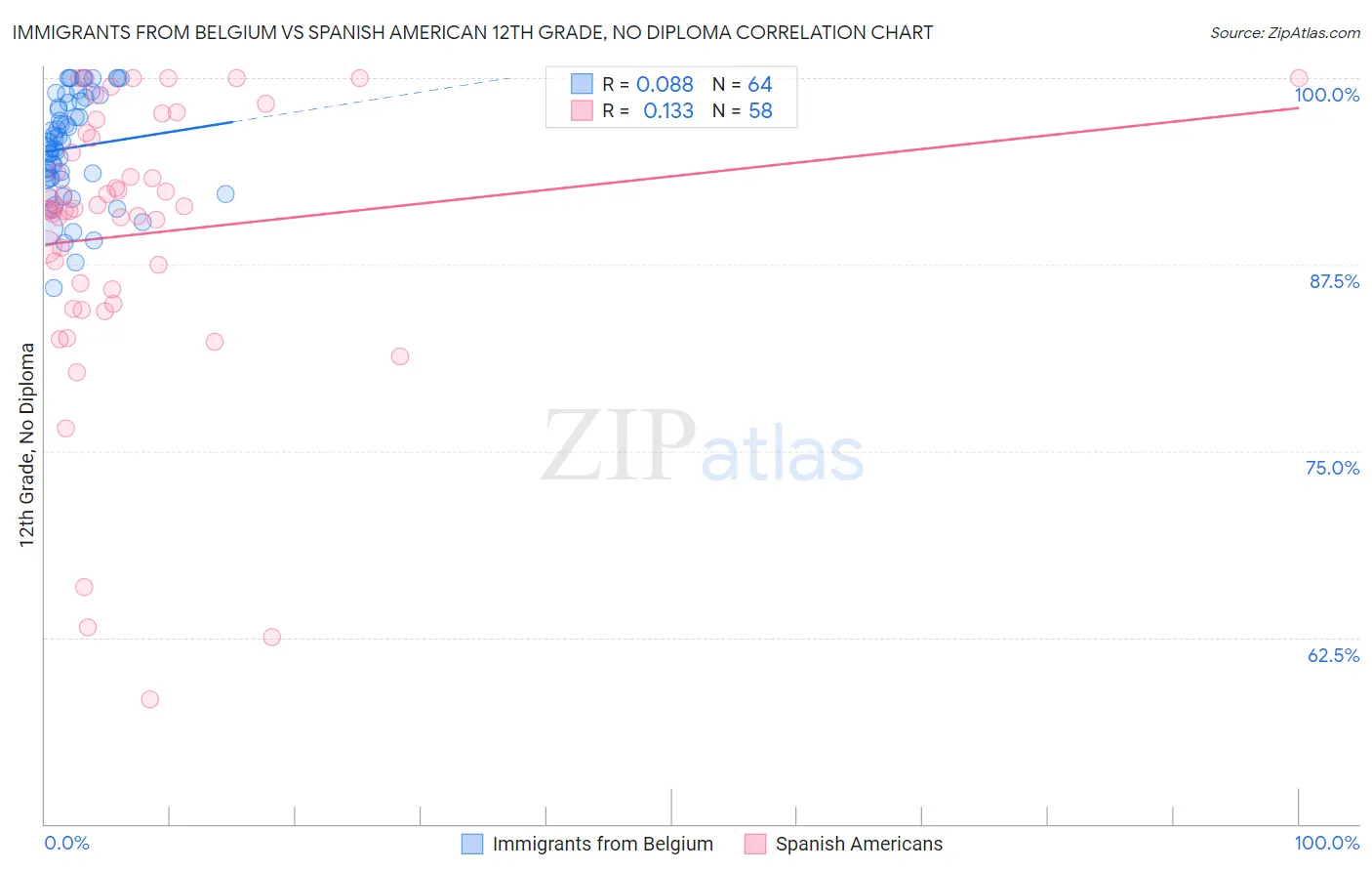 Immigrants from Belgium vs Spanish American 12th Grade, No Diploma