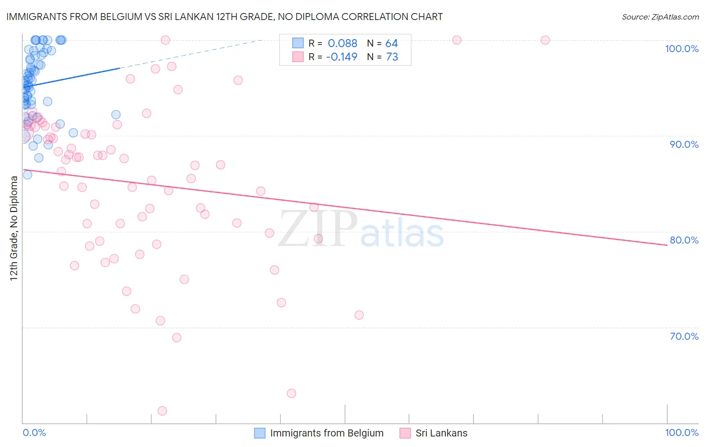 Immigrants from Belgium vs Sri Lankan 12th Grade, No Diploma