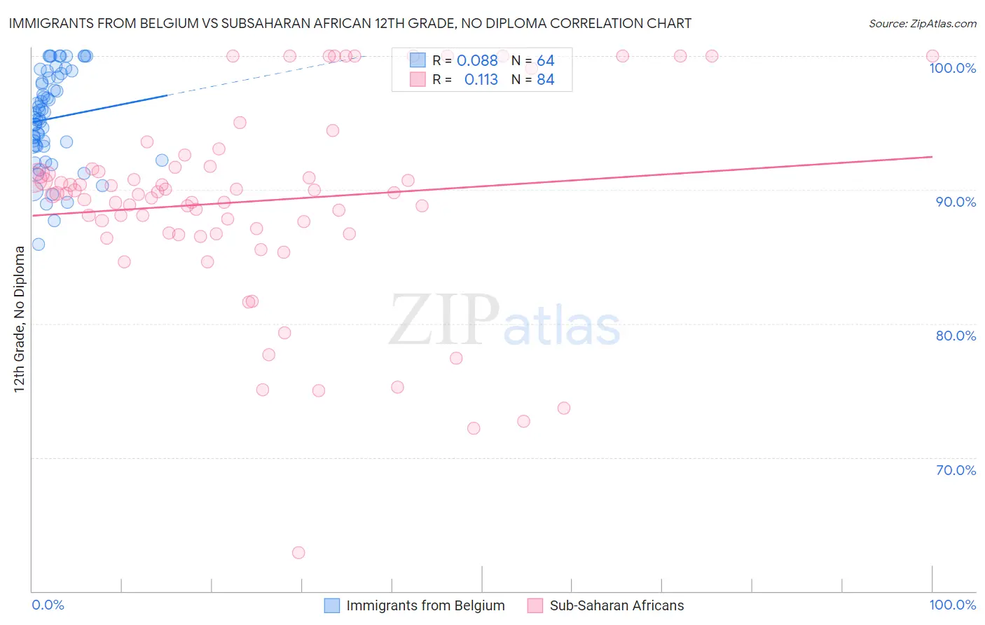 Immigrants from Belgium vs Subsaharan African 12th Grade, No Diploma