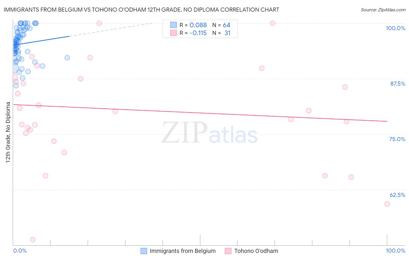 Immigrants from Belgium vs Tohono O'odham 12th Grade, No Diploma