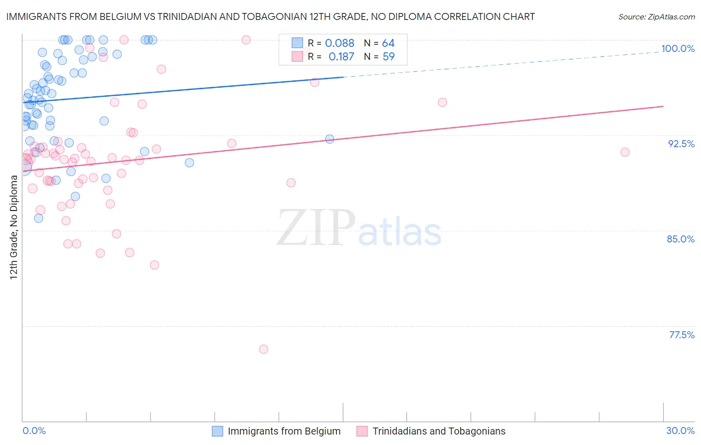 Immigrants from Belgium vs Trinidadian and Tobagonian 12th Grade, No Diploma