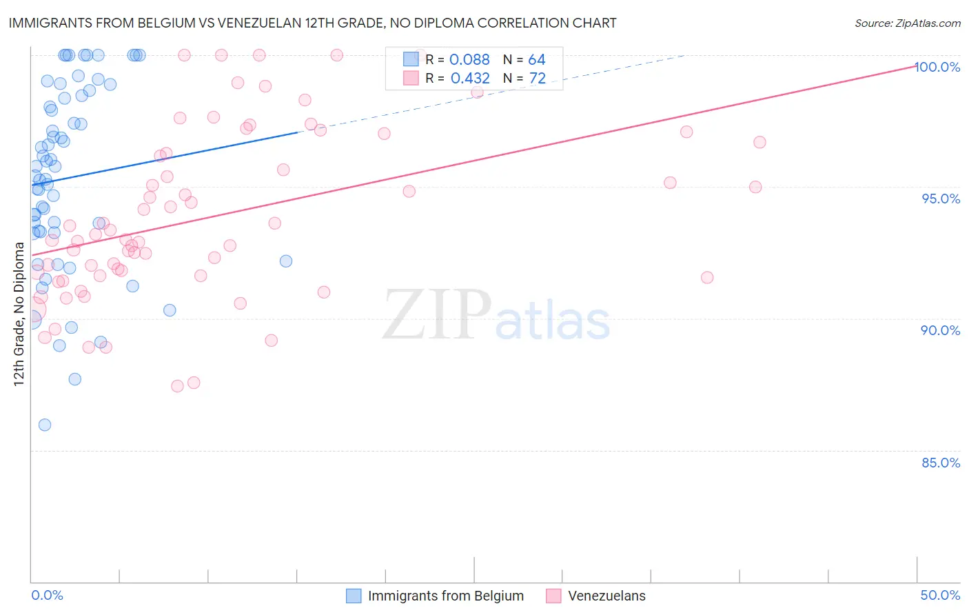 Immigrants from Belgium vs Venezuelan 12th Grade, No Diploma