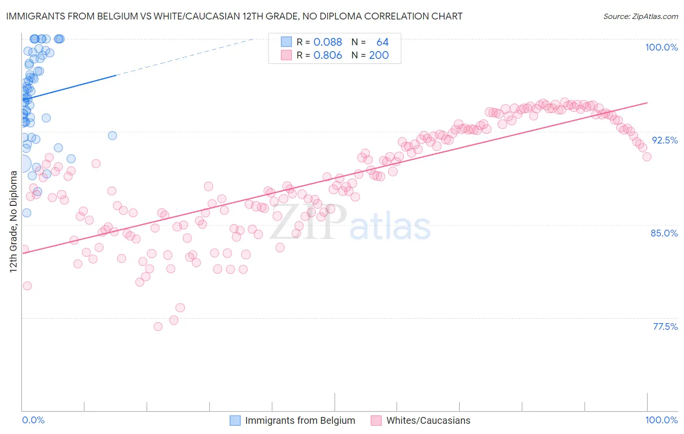 Immigrants from Belgium vs White/Caucasian 12th Grade, No Diploma