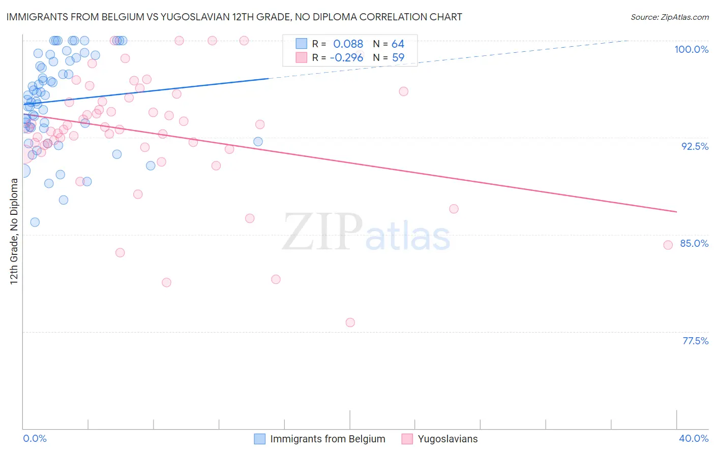 Immigrants from Belgium vs Yugoslavian 12th Grade, No Diploma