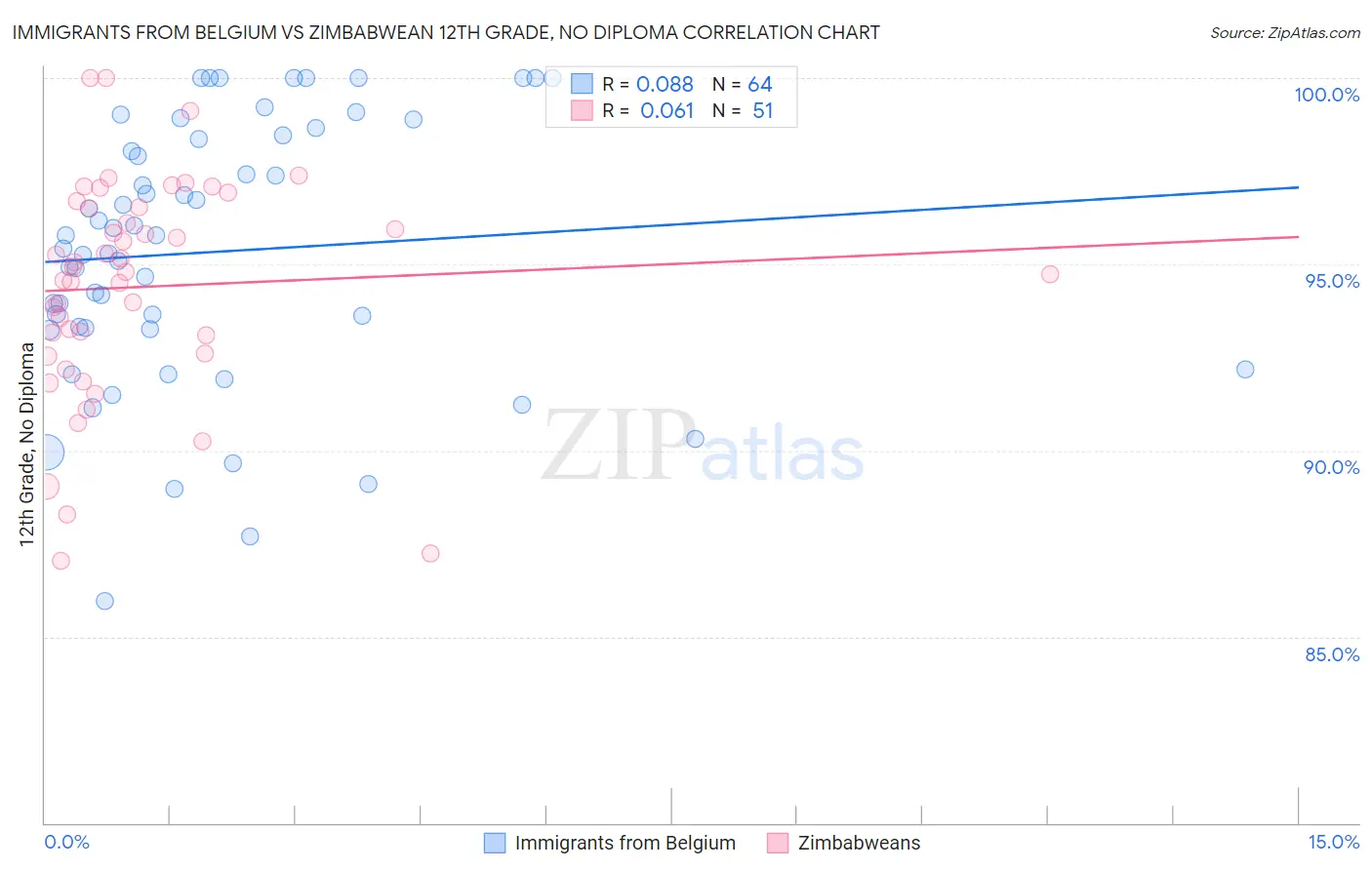 Immigrants from Belgium vs Zimbabwean 12th Grade, No Diploma