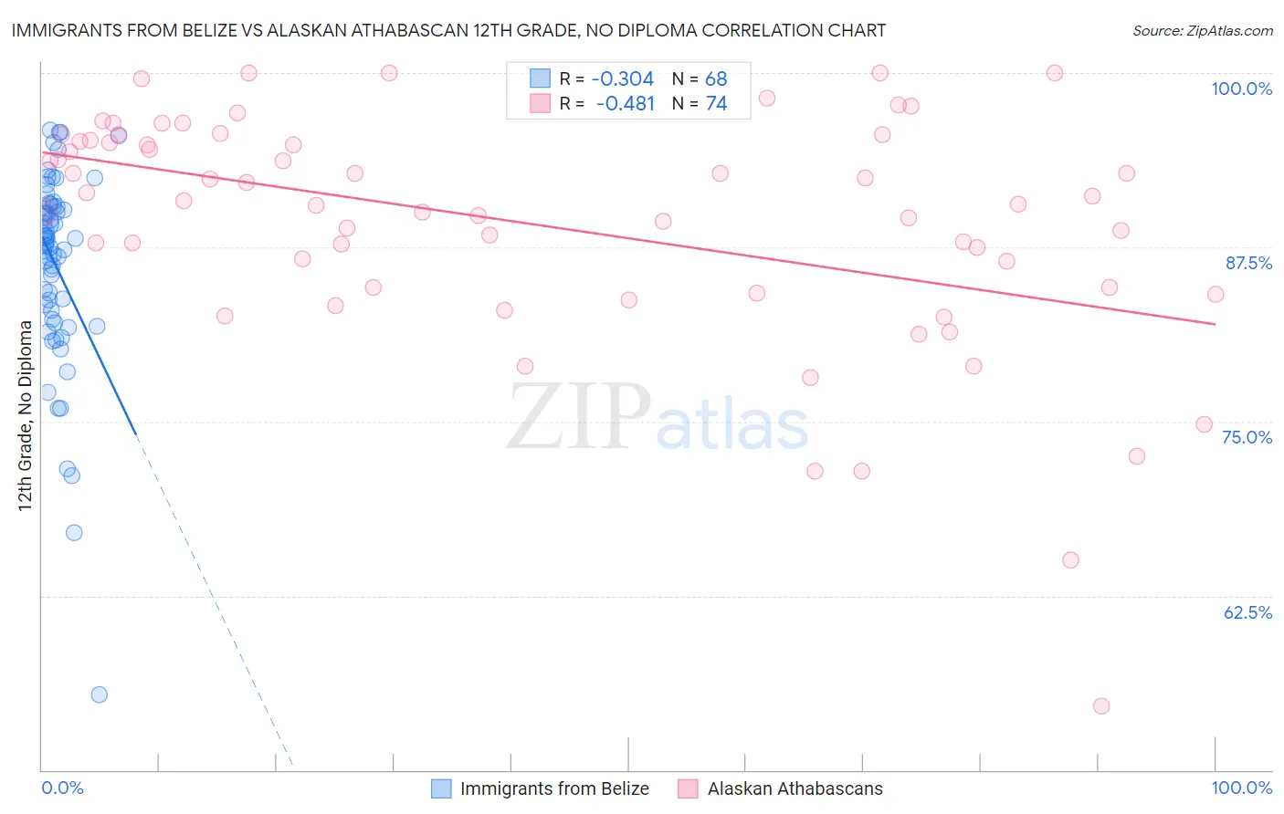Immigrants from Belize vs Alaskan Athabascan 12th Grade, No Diploma