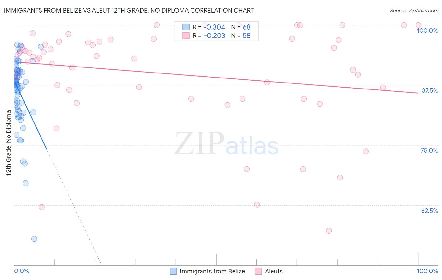 Immigrants from Belize vs Aleut 12th Grade, No Diploma