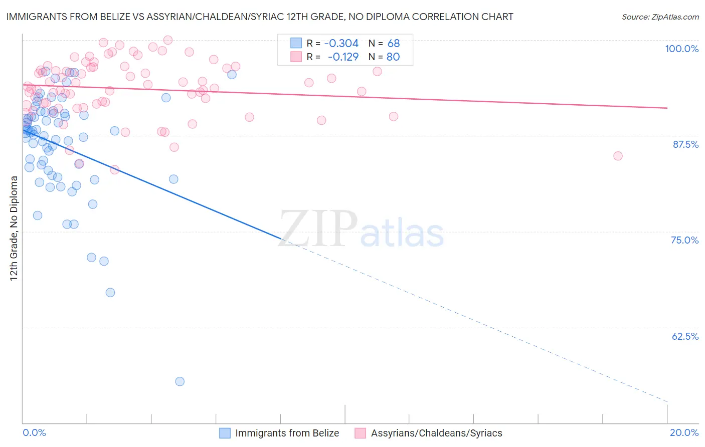 Immigrants from Belize vs Assyrian/Chaldean/Syriac 12th Grade, No Diploma
