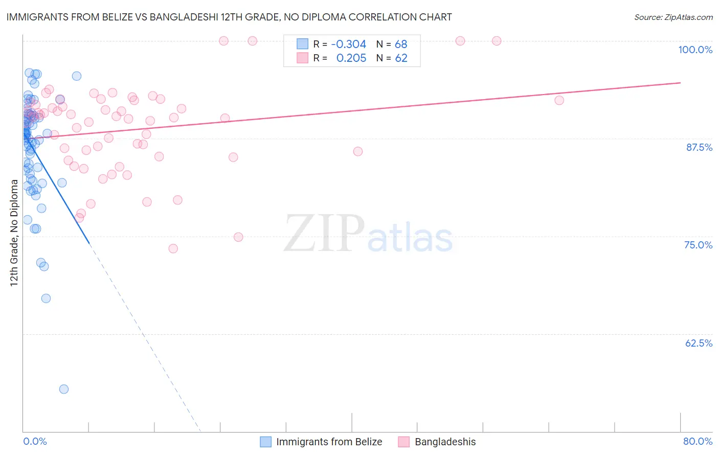 Immigrants from Belize vs Bangladeshi 12th Grade, No Diploma