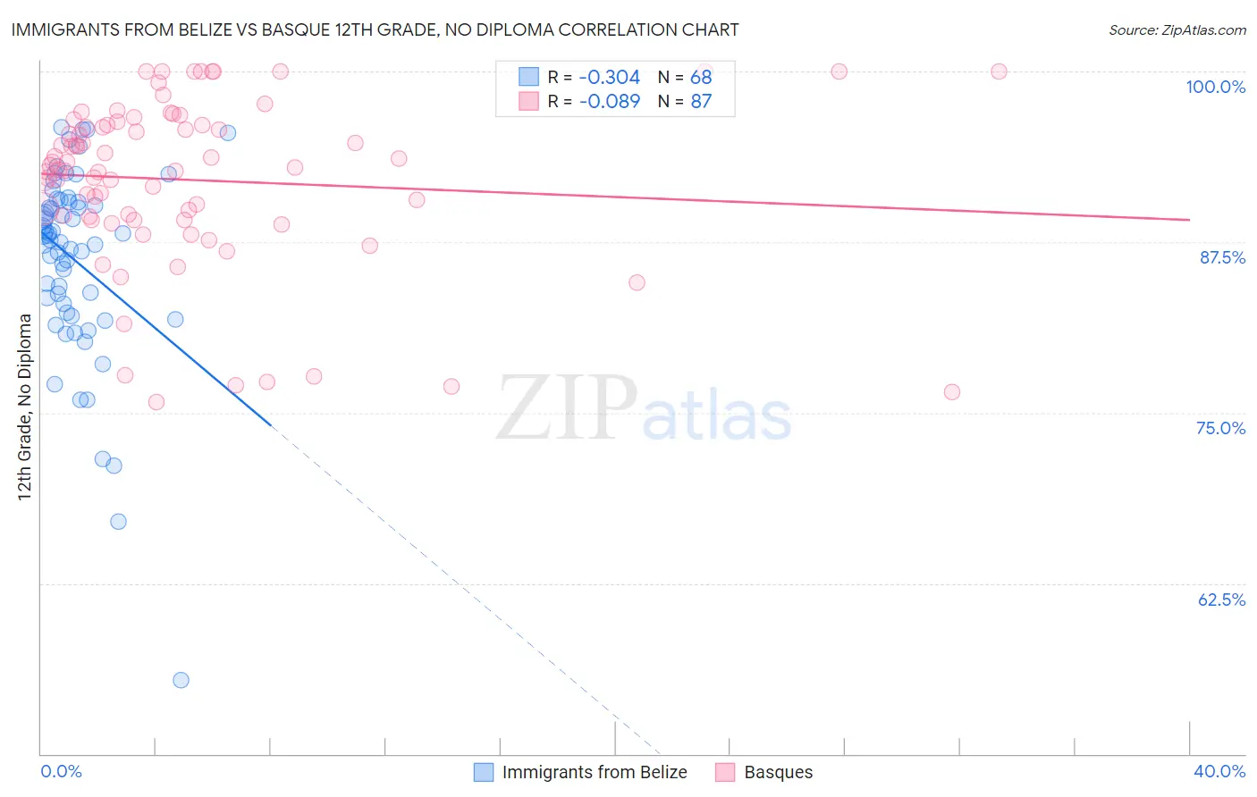 Immigrants from Belize vs Basque 12th Grade, No Diploma