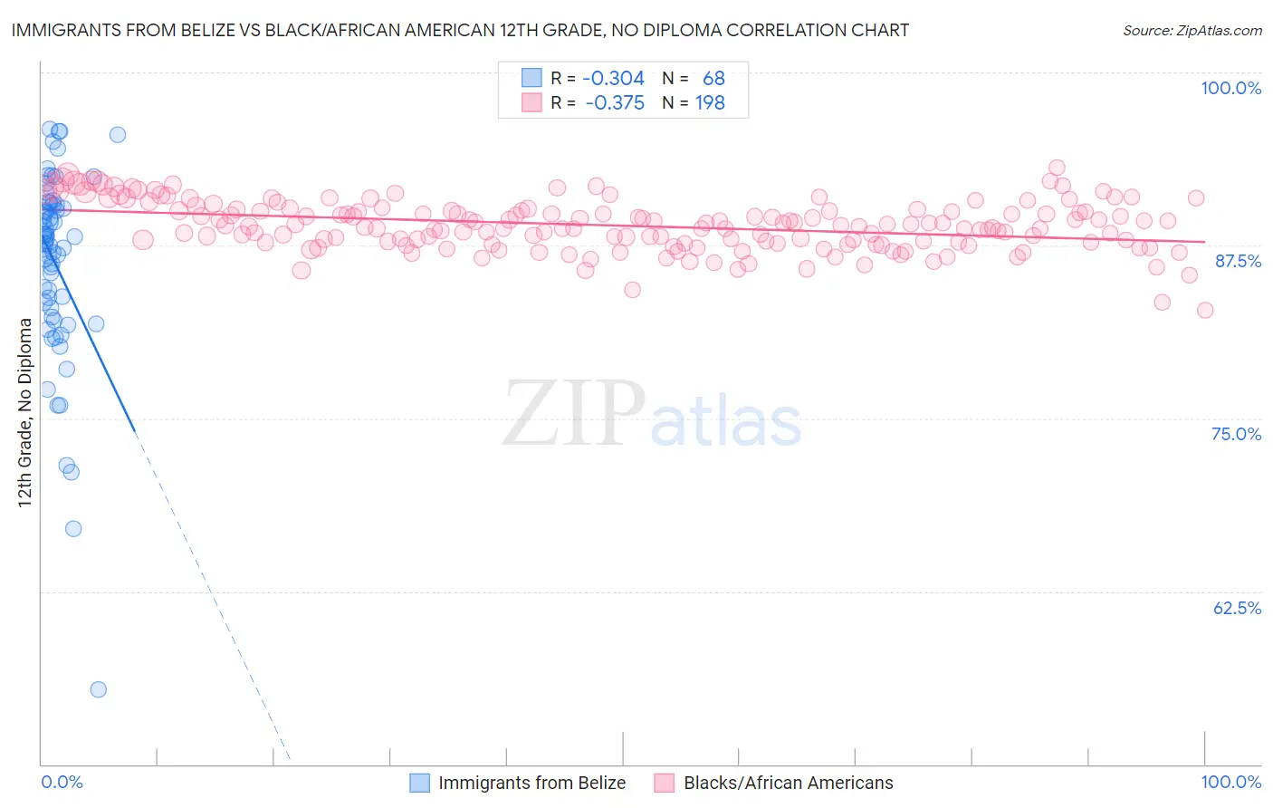 Immigrants from Belize vs Black/African American 12th Grade, No Diploma
